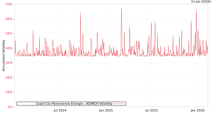 graph of Copel-Cia Paranaense Energia AGARCH