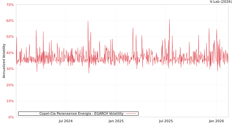 graph of Copel-Cia Paranaense Energia EGARCH