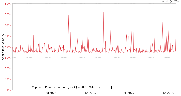 graph of Copel-Cia Paranaense Energia GJR-GARCH