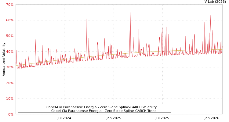graph of Copel-Cia Paranaense Energia S0GARCH