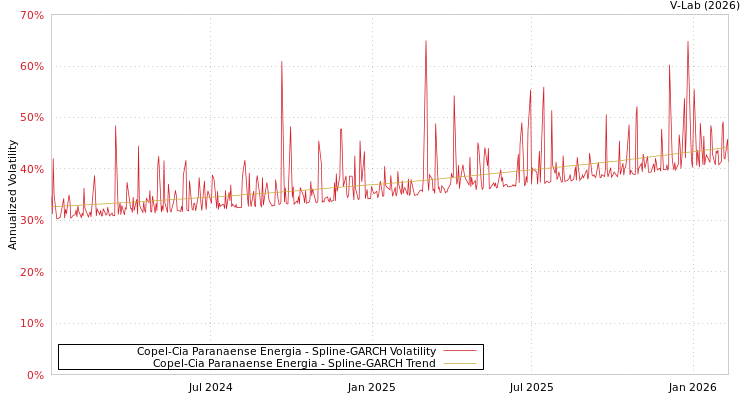 graph of Copel-Cia Paranaense Energia SGARCH