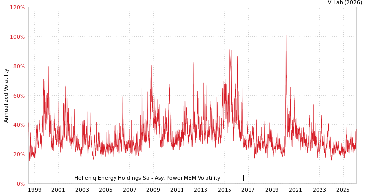 graph of Helleniq Energy Holdings Sa APMEM