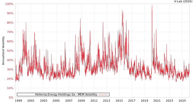 graph of Helleniq Energy Holdings Sa MEM