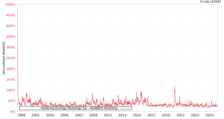 graph of Helleniq Energy Holdings Sa AGARCH