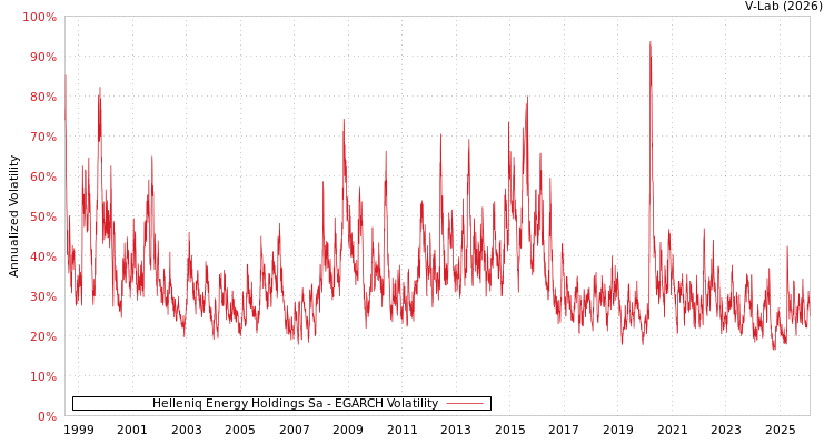 graph of Helleniq Energy Holdings Sa EGARCH