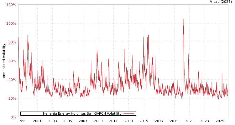 graph of Helleniq Energy Holdings Sa GARCH