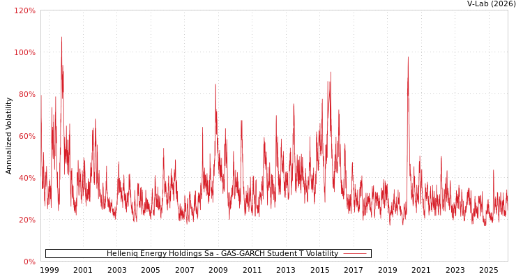 graph of Helleniq Energy Holdings Sa GAS-GARCH-T