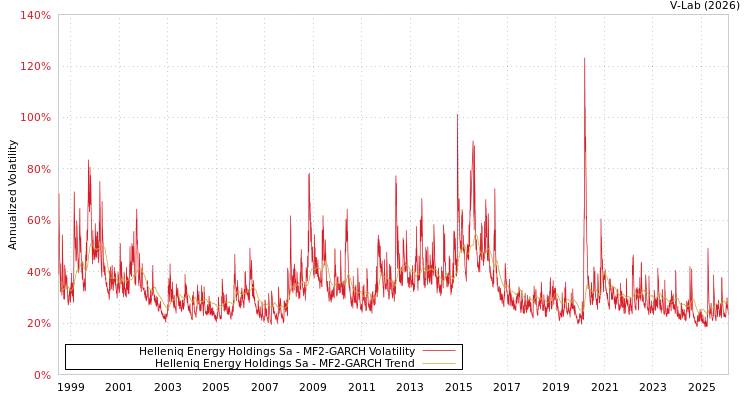 graph of Helleniq Energy Holdings Sa MF2-GARCH