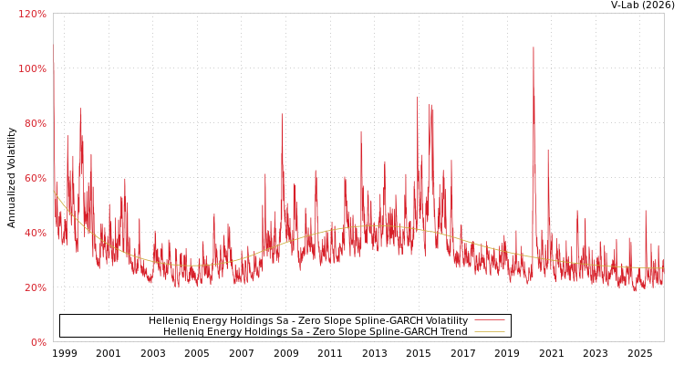 graph of Helleniq Energy Holdings Sa S0GARCH