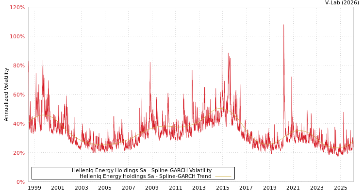 graph of Helleniq Energy Holdings Sa SGARCH