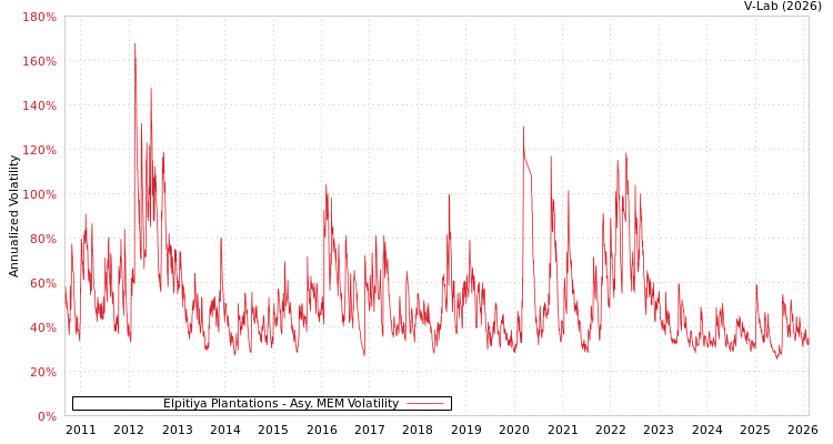 graph of Elpitiya Plantations AMEM