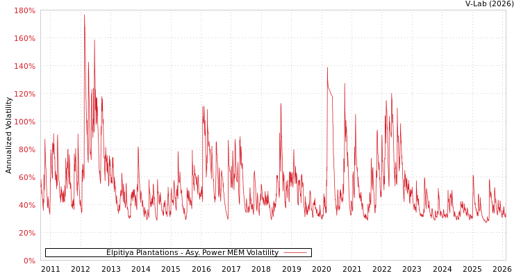 graph of Elpitiya Plantations APMEM