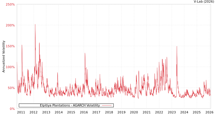 graph of Elpitiya Plantations AGARCH
