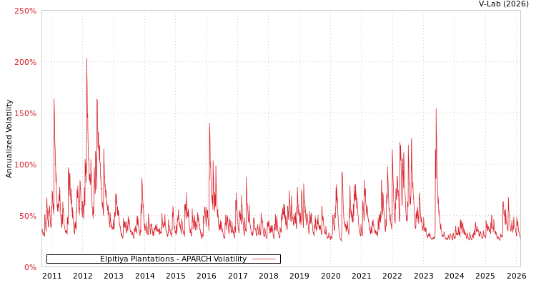 graph of Elpitiya Plantations APARCH