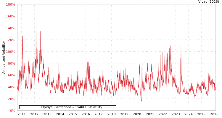 graph of Elpitiya Plantations EGARCH