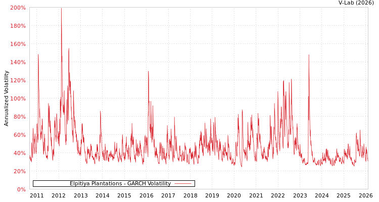 graph of Elpitiya Plantations GARCH