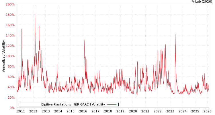 graph of Elpitiya Plantations GJR-GARCH