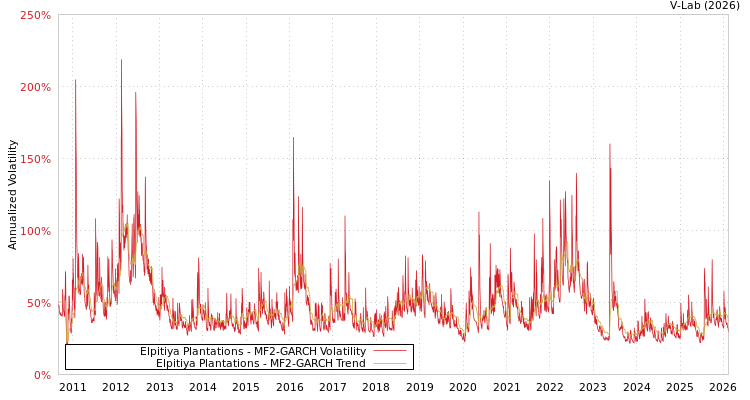 graph of Elpitiya Plantations MF2-GARCH