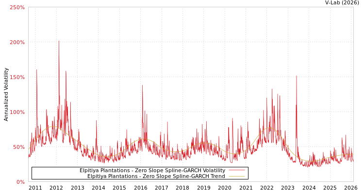 graph of Elpitiya Plantations S0GARCH