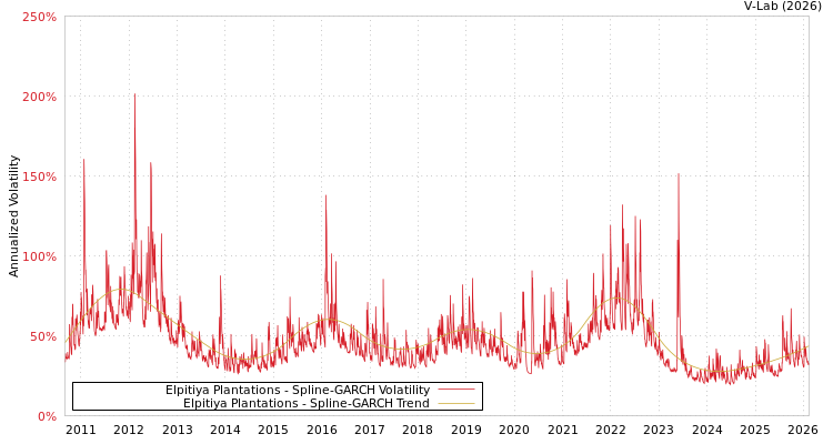 graph of Elpitiya Plantations SGARCH