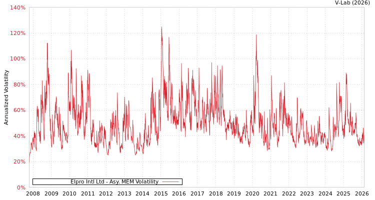 graph of Elpro Intl Ltd AMEM