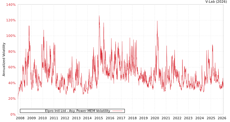 graph of Elpro Intl Ltd APMEM