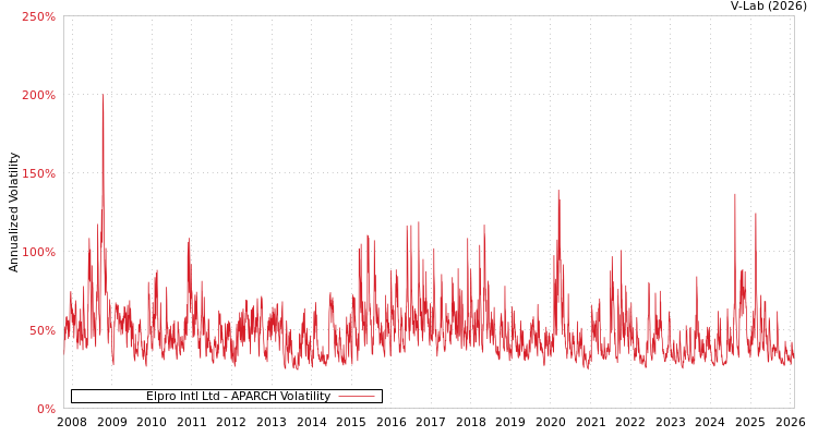 graph of Elpro Intl Ltd APARCH