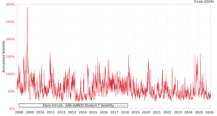 graph of Elpro Intl Ltd GAS-GARCH-T