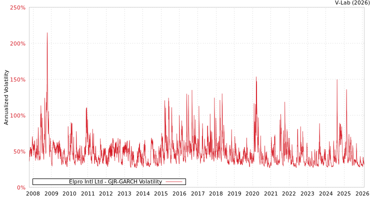 graph of Elpro Intl Ltd GJR-GARCH