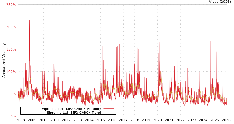 graph of Elpro Intl Ltd MF2-GARCH