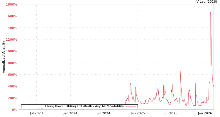 graph of Elong Power Hlding Ltd -Redh AMEM