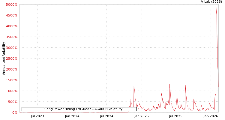 graph of Elong Power Hlding Ltd -Redh AGARCH