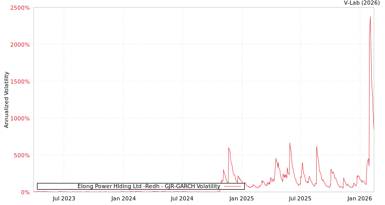 graph of Elong Power Hlding Ltd -Redh GJR-GARCH