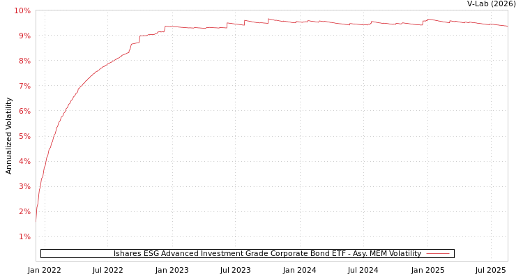 graph of Ishares ESG Advanced Investment Grade Corporate Bond ETF AMEM