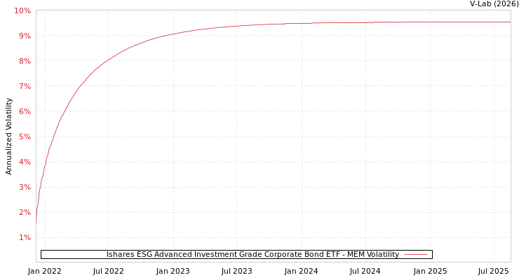 graph of Ishares ESG Advanced Investment Grade Corporate Bond ETF MEM