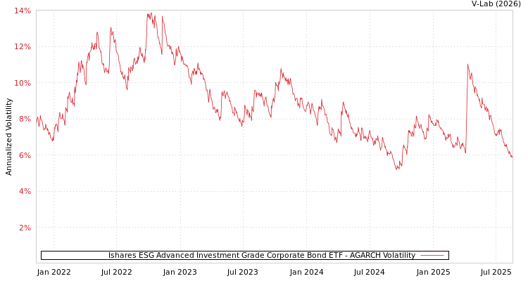 graph of Ishares ESG Advanced Investment Grade Corporate Bond ETF AGARCH