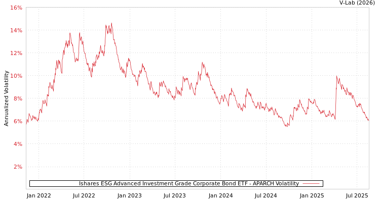 graph of Ishares ESG Advanced Investment Grade Corporate Bond ETF APARCH