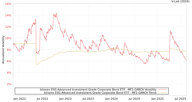 graph of Ishares ESG Advanced Investment Grade Corporate Bond ETF MF2-GARCH