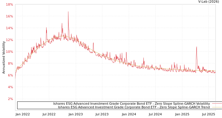 graph of Ishares ESG Advanced Investment Grade Corporate Bond ETF S0GARCH