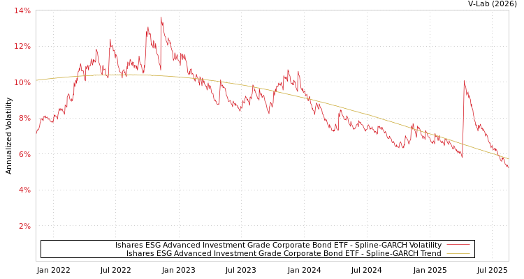 graph of Ishares ESG Advanced Investment Grade Corporate Bond ETF SGARCH