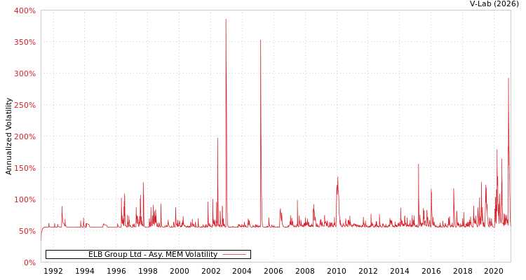 graph of ELB Group Ltd AMEM