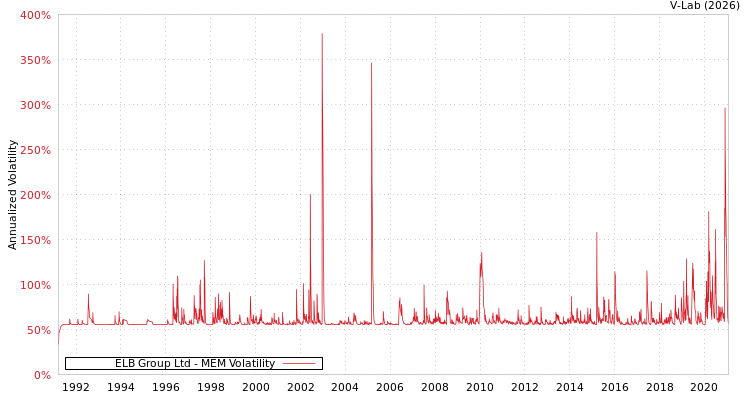 graph of ELB Group Ltd MEM