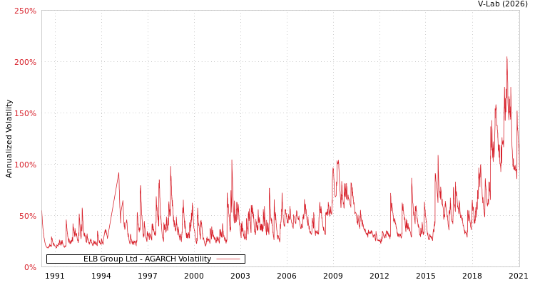 graph of ELB Group Ltd AGARCH