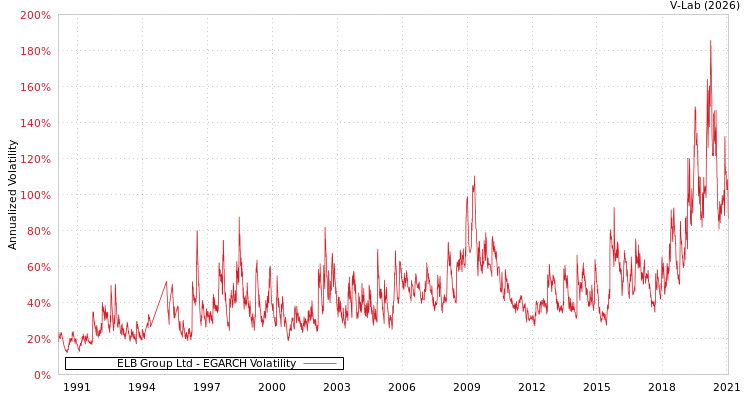 graph of ELB Group Ltd EGARCH