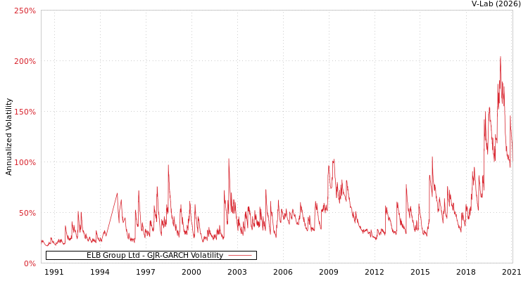 graph of ELB Group Ltd GJR-GARCH