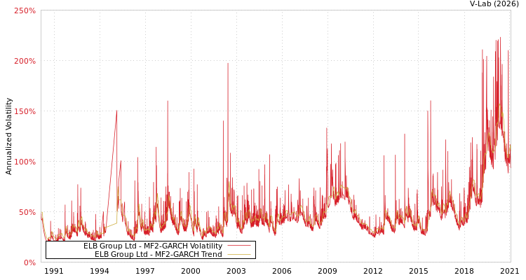 graph of ELB Group Ltd MF2-GARCH