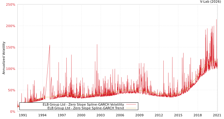 graph of ELB Group Ltd S0GARCH