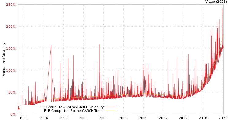 graph of ELB Group Ltd SGARCH