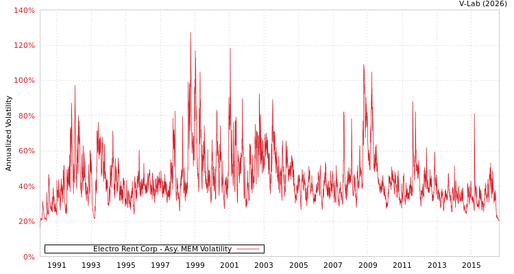 graph of Electro Rent Corp AMEM