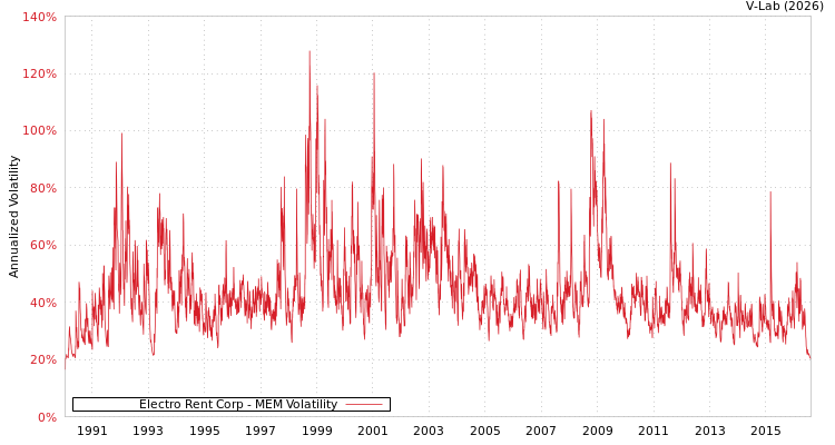 graph of Electro Rent Corp MEM